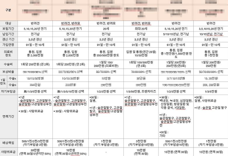 DB펫보험 후기 5가지(청구비용, 청구방법 포함)