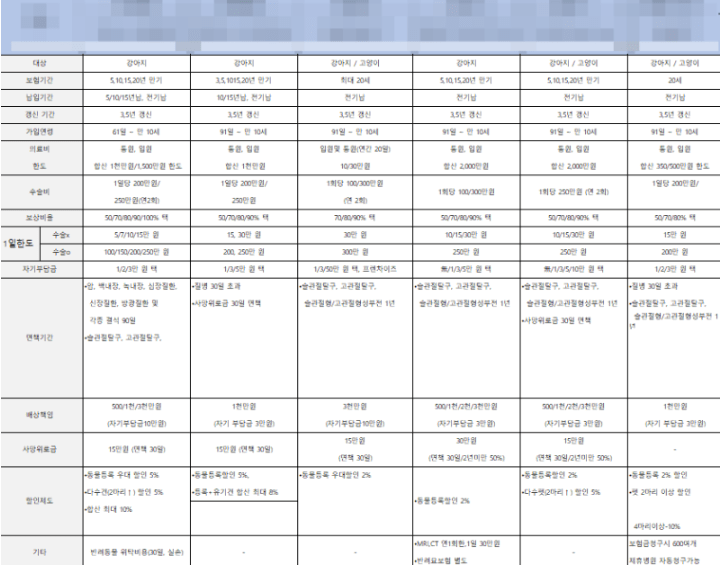 KB 펫보험 후기 3개(보험료, 청구 후기 공개)