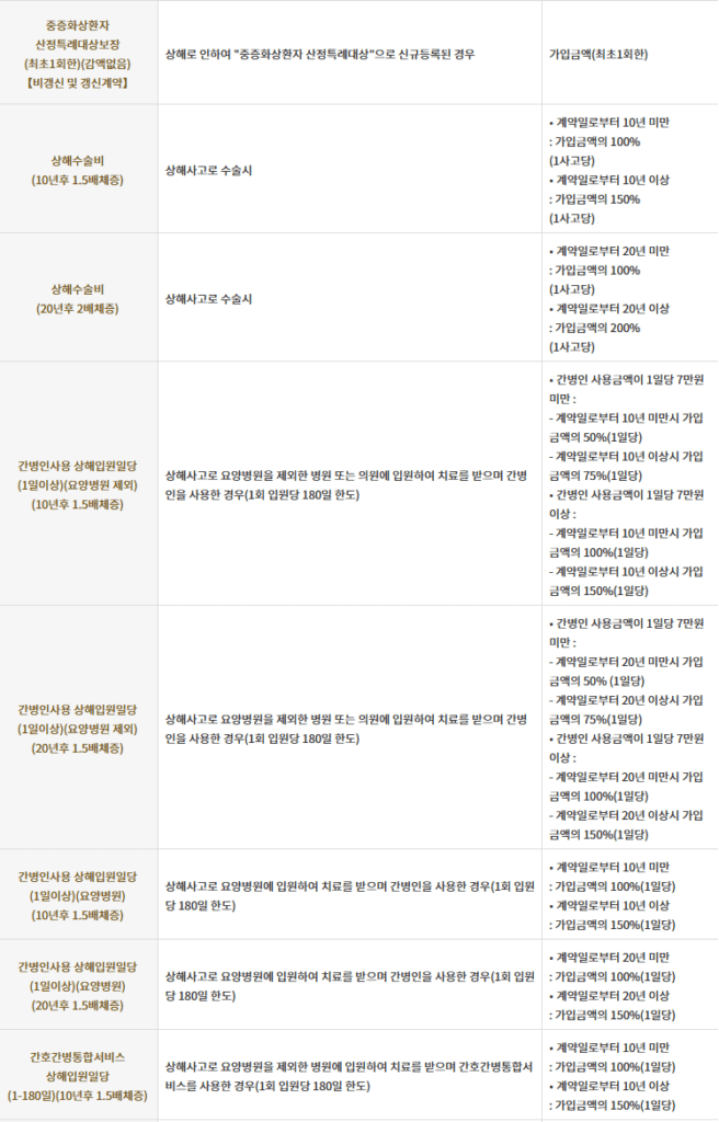 kb 금쪽같은 자녀보험 후기3가지(보험료, 청구비 공개)