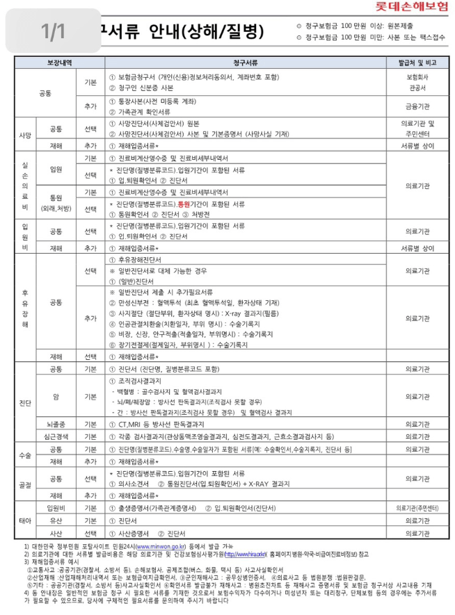 롯데손해보험 자동차보험 후기 4가지(청구비, 보험비 공개)