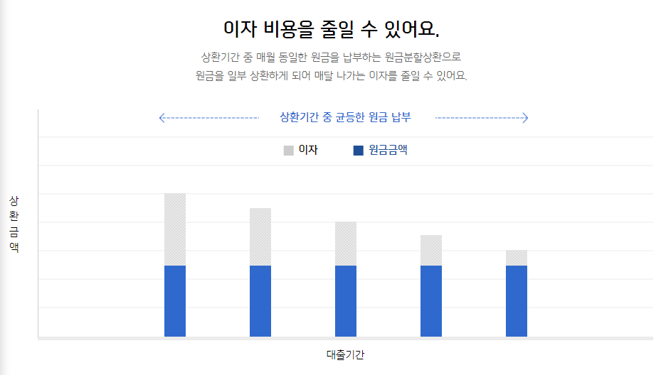 신한마이카 중고차 대출 후기(최대한도 4,000만원 가능?)