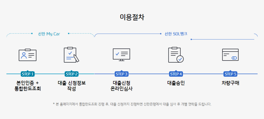 신한마이카 중고차 대출 후기(최대한도 4,000만원 가능?)