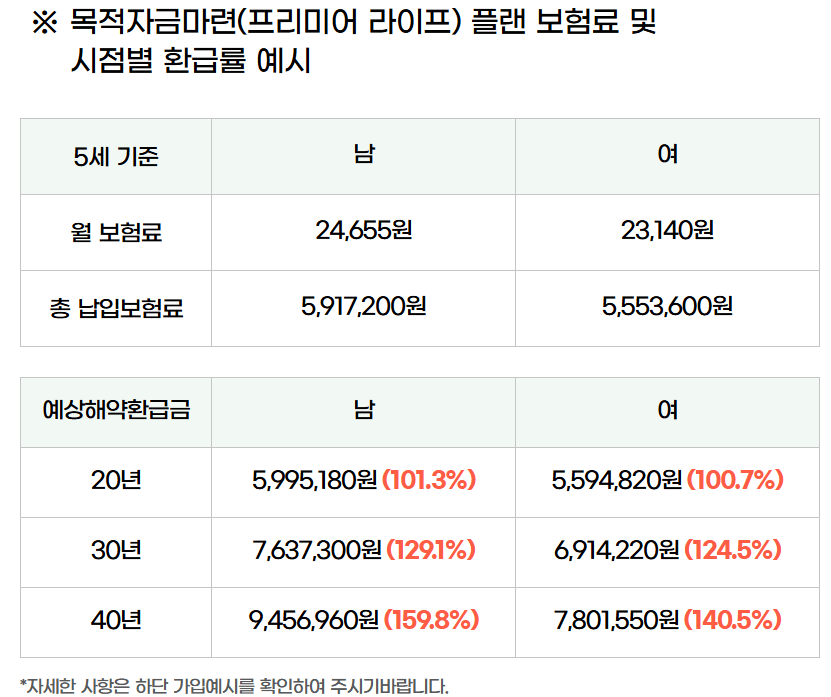 DB 자녀 보험 후기 6가지(보험비, 보장내역 포함)