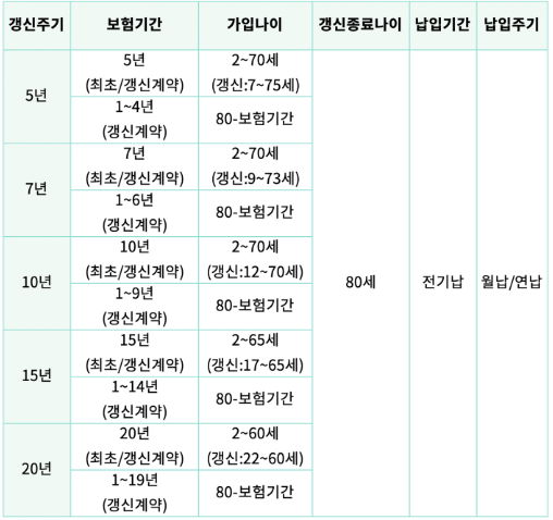 DB 치아 보험 후기 3가지(참좋은치아사랑보험)