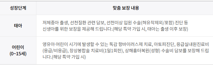 삼성화재 자녀 보험 후기 3개(보험료, 청구후기 포함)