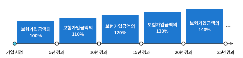 삼성화재 자녀 보험 후기 3개(보험료, 청구후기 포함)