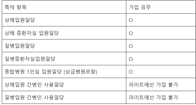 삼성화재 자녀 보험 후기 3개(보험료, 청구후기 포함)