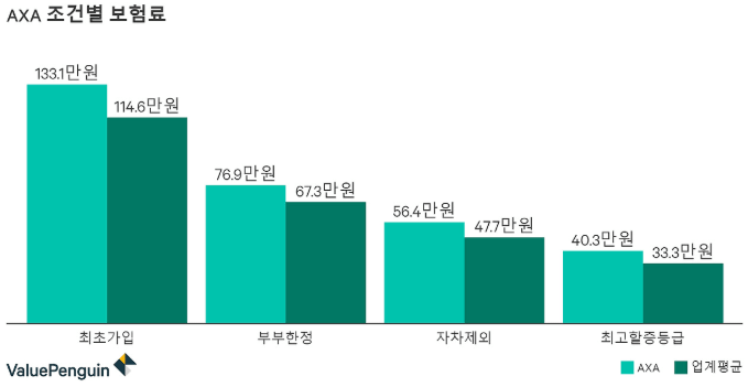 AXA 운전자 보험 후기 5가지(보험료, 사고후기 포함)