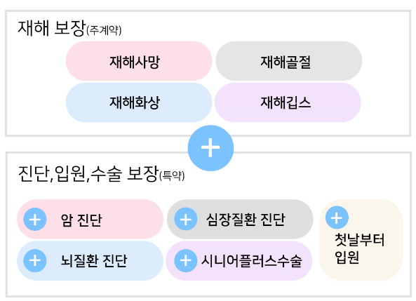 우체국 건강보험 후기 4가지(청구비, 보험료 공개)