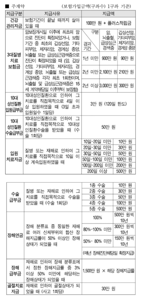 우체국 건강보험 후기 4가지(청구비, 보험료 공개)