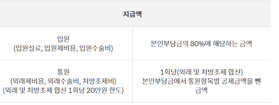 우체국 실비보험 후기 3가지(청구후기, 보험료공개)