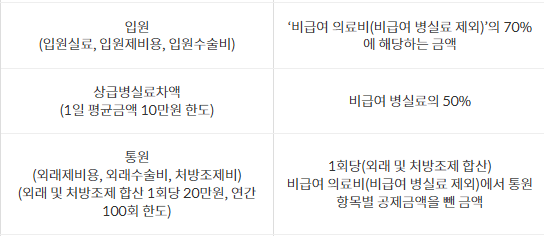 우체국 실비보험 후기 3가지(청구후기, 보험료공개)