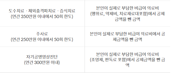 우체국 실비보험 후기 3가지(청구후기, 보험료공개)