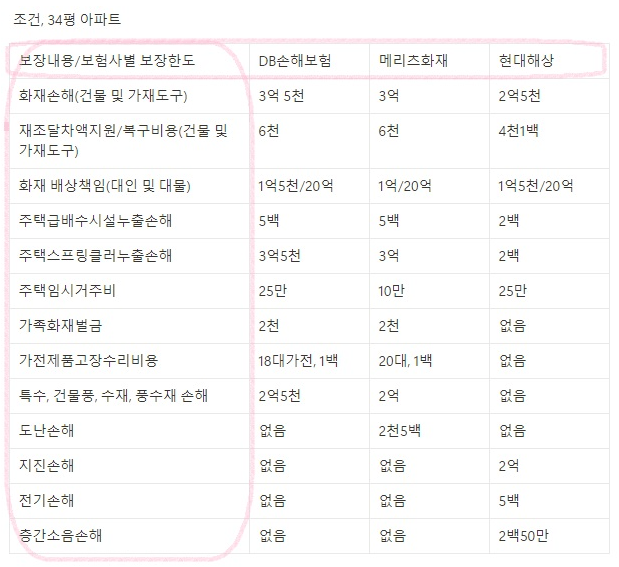 DB 주택화재보험 후기 5가지(보험료비교, 청구후기)