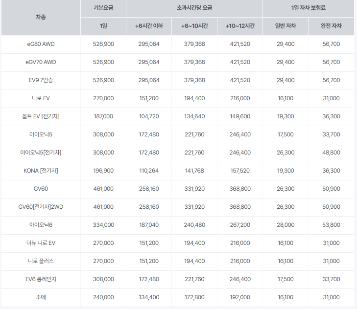 sk 렌터카 후기 3가지(보험료, 렌트가격 포함)