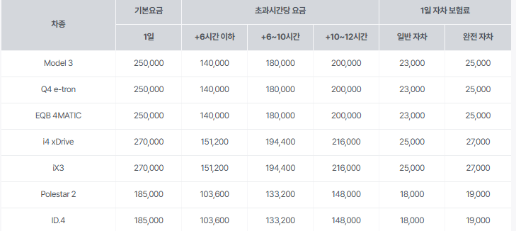 sk 렌터카 후기 3가지(보험료, 렌트가격 포함)