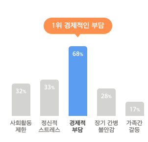 한화생명 간병비보험 후기 3가지(보험료, 청구방법)