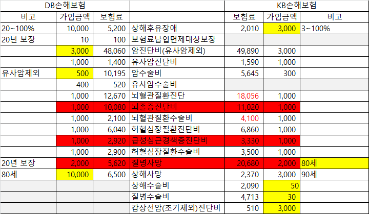 DB 암보험 후기 3가지(보장내용 모두 알아보자)