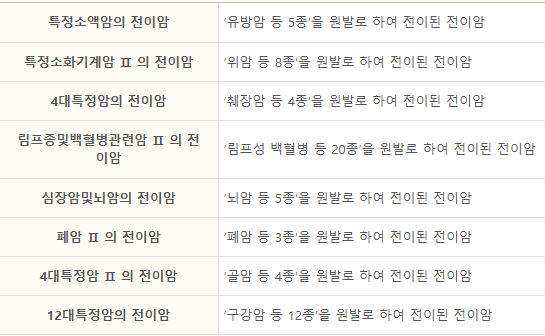 롯데 암보험 후기 4가지(롯데손해보험 88플러스) 보험료 공개