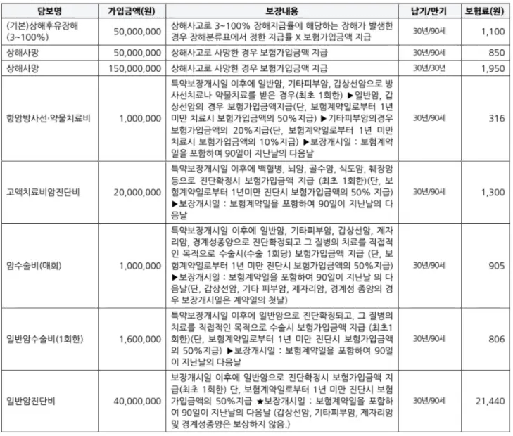 롯데 암보험 후기 4가지(롯데손해보험 88플러스) 보험료 공개