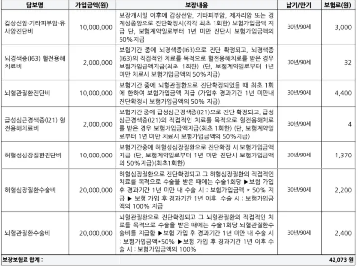 롯데 암보험 후기 4가지(롯데손해보험 88플러스) 보험료 공개