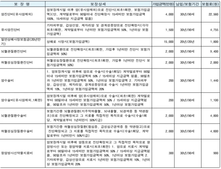 롯데 암보험 후기 4가지(롯데손해보험 88플러스) 보험료 공개