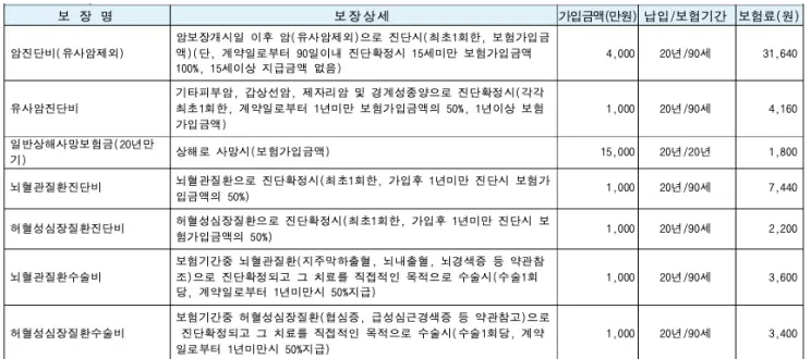 롯데 암보험 후기 4가지(롯데손해보험 88플러스) 보험료 공개