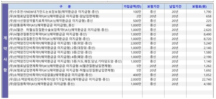 동양생명 수호천사 암보험 후기 9가지(보험비/실망후기)