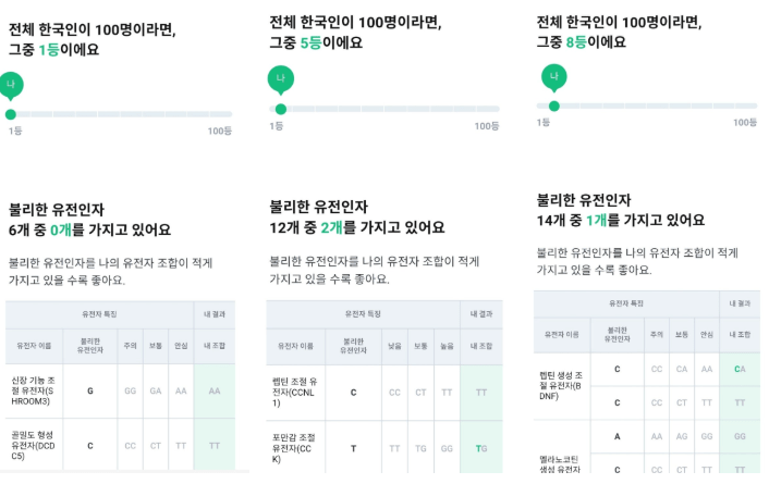 뱅크샐러드 유전자검사 후기 3가지(선착순 무료신청 꿀팁)