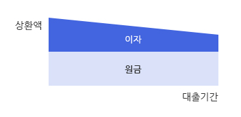 KB 국민카드 이지론 후기(한도 3000만원)