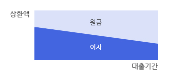 KB 국민카드 이지론 후기(한도 3000만원)