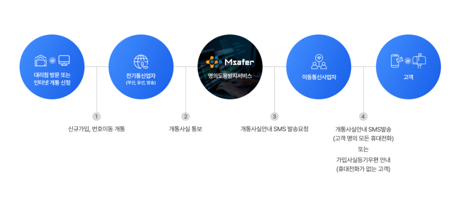 명의도용방지서비스 후기 6가지(카뱅신청/해지후기)