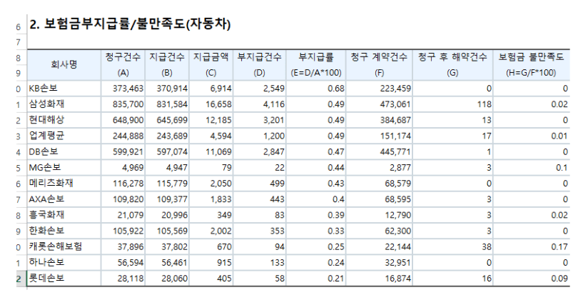 KB 자동차보험 후기 3가지 및 장단점 총 정리