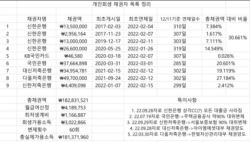 개인워크아웃 후기 4가지, 어떤 제도일까?