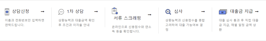 SBI 저축은행 대출 후기 6가지(스피드론)