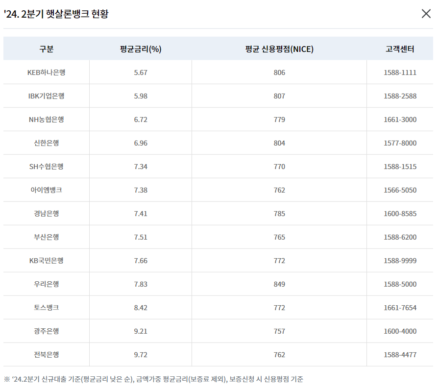 햇살론뱅크 후기(최대한도 2500만원?)