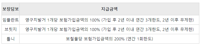 삼성카드 치아보험 후기 3가지(에이스 치아보험)