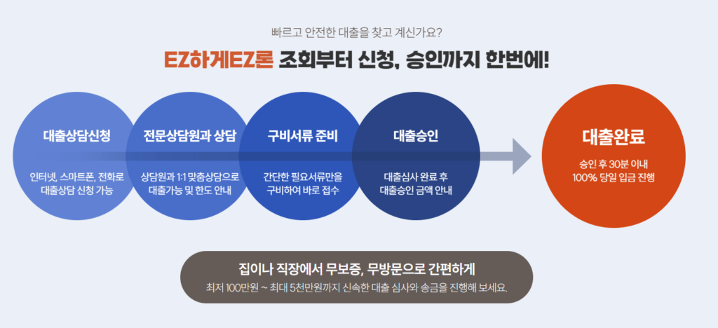 이지론 후기(EZ론) 최소 100만원부터 주부, 무직자도 가능?