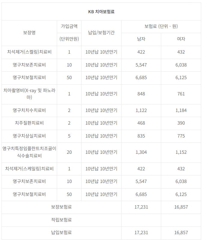 KB다이렉트 치아보험 후기 2가지(청구방법 포함)