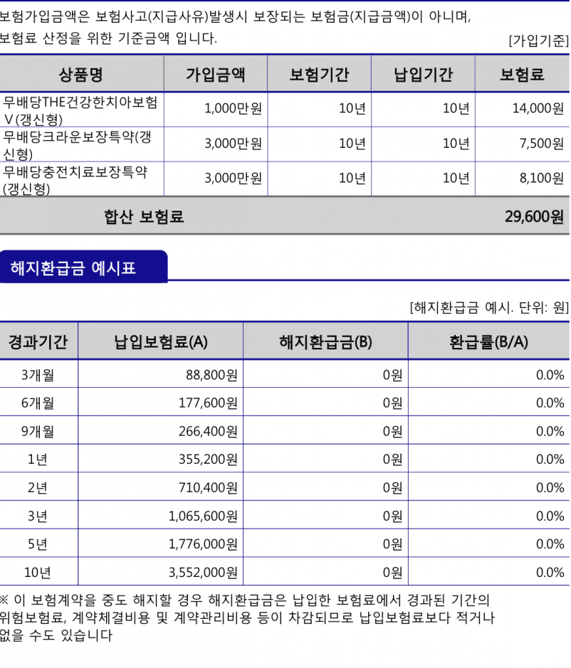 어린이치아보험 후기6개(가격, 보장내용 포함)