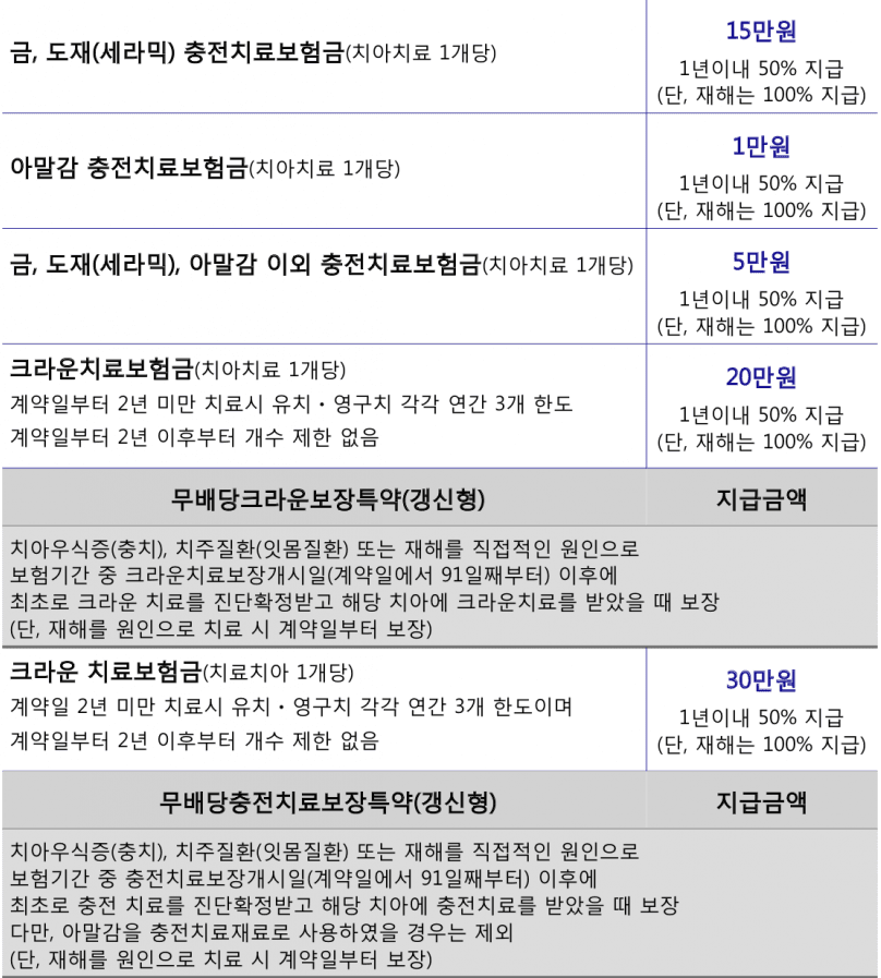 어린이치아보험 후기6개(가격, 보장내용 포함)