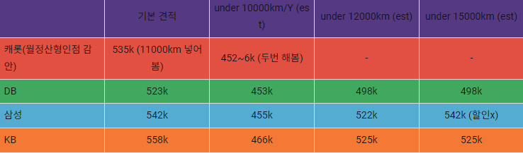 kb 다이렉트 이륜차 보험 후기 3개(가격, 보장포함)