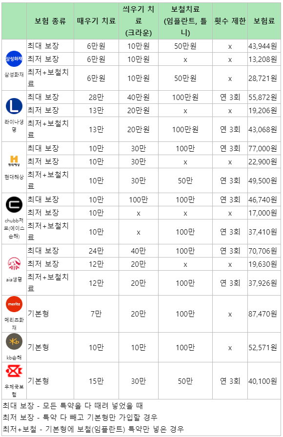 삼성화재 치아보험 후기 6개(장단점, 비용 포함)